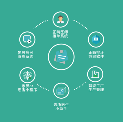 微云人工智能完成億元融資，以“AI+C2M”模式革新數字化牙科產業鏈